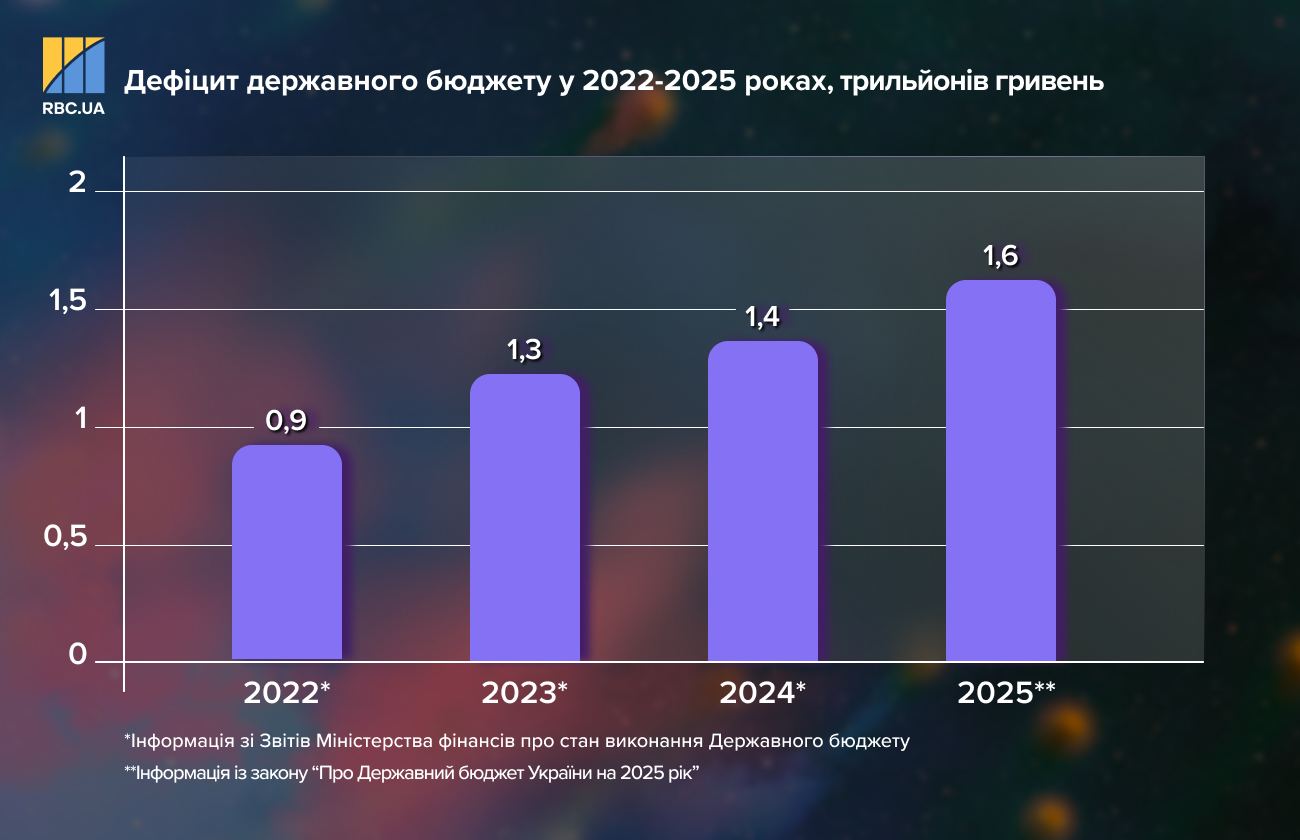 Де Україна бере гроші під час війни і як планує повертати мільярдні борги